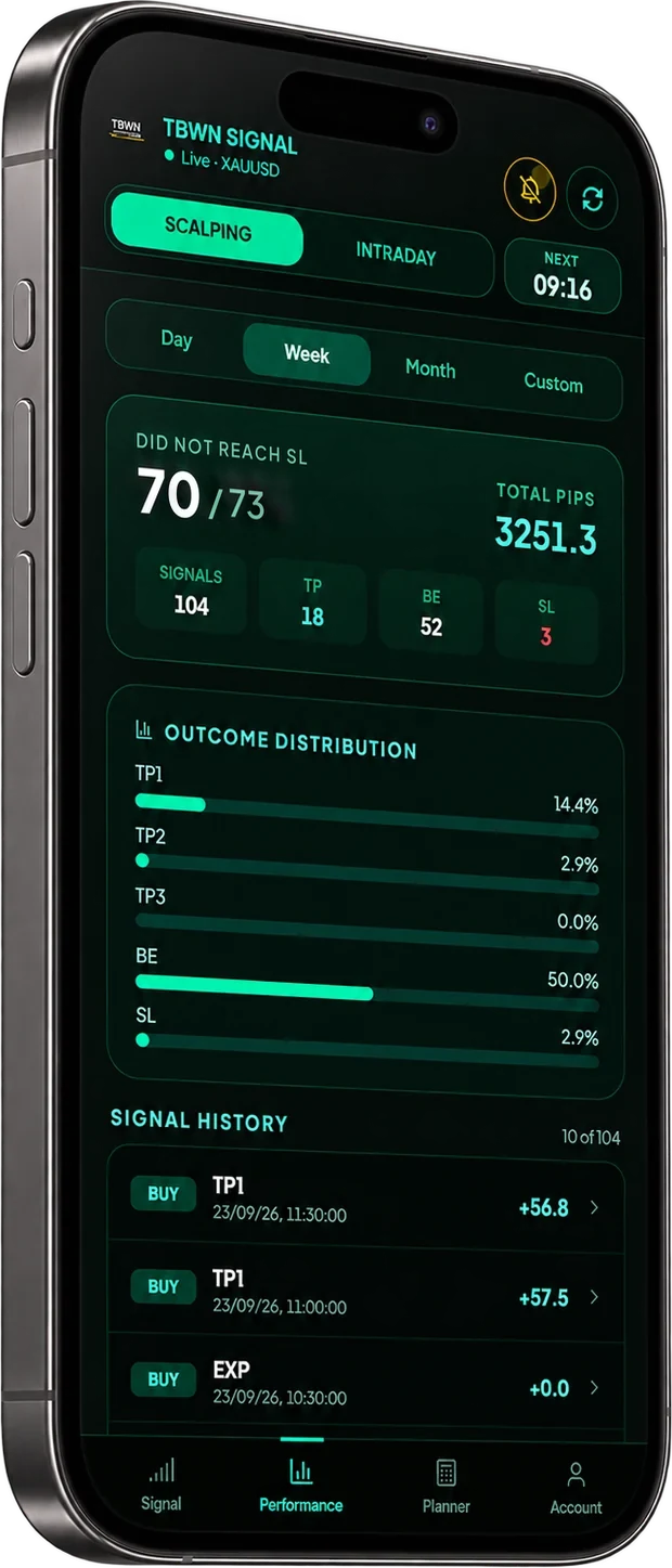 TBWN performance screen: win rate, total pips and the outcome split