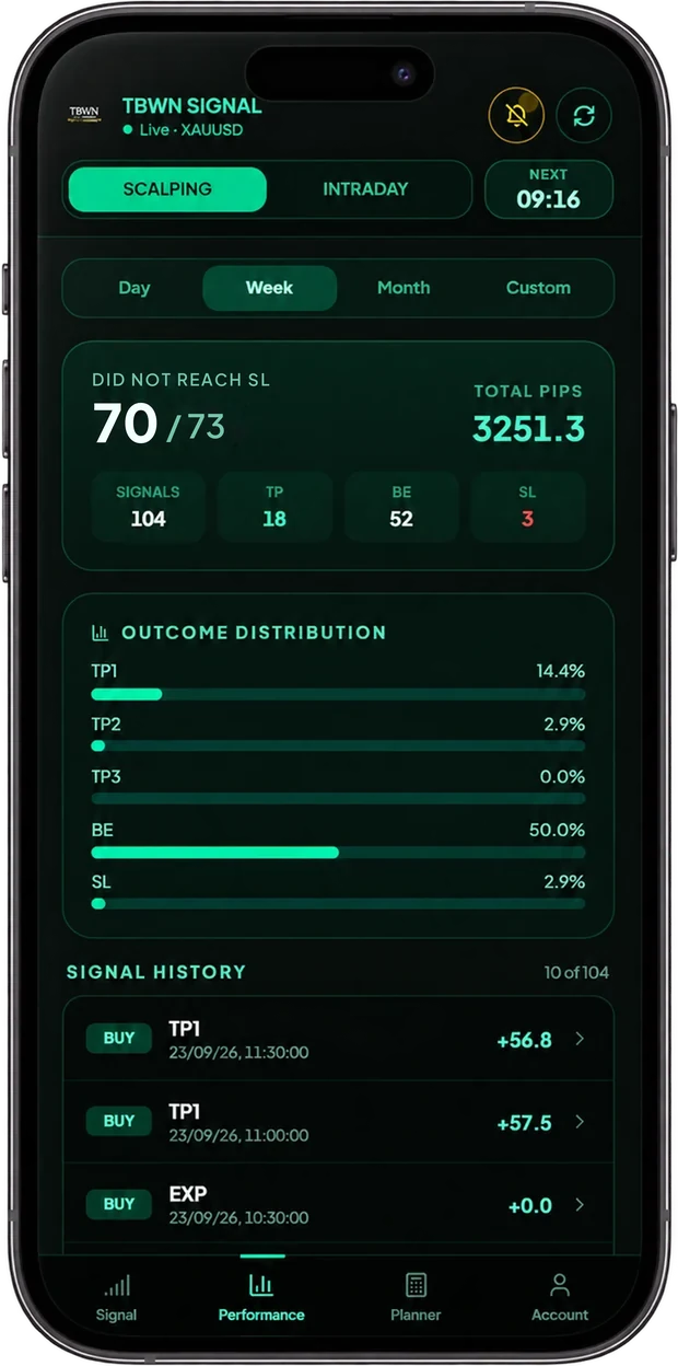 TBWN performance screen: win rate, total pips and the outcome split